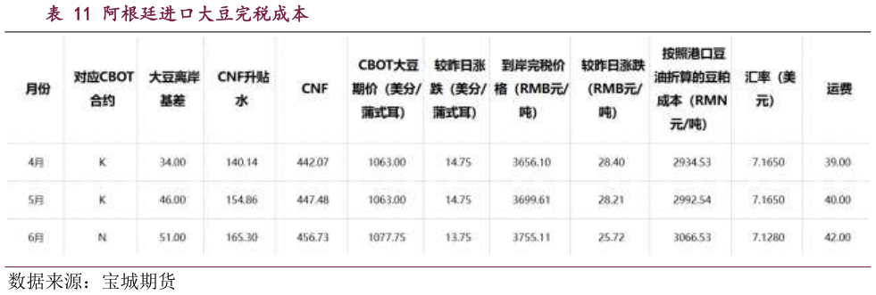 各位网友请教一下阿根廷进口大豆完税成本