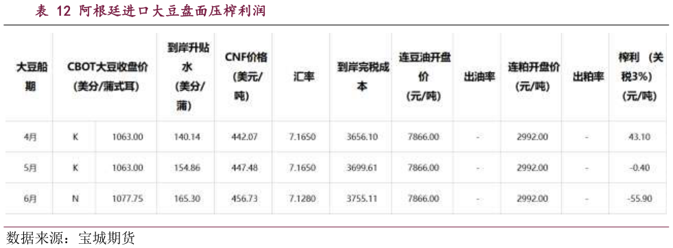 如何了解阿根廷进口大豆盘面压榨利润