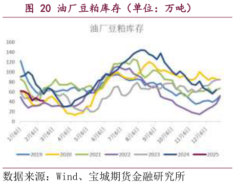 如何看待油厂豆粕库存（单位：万吨）