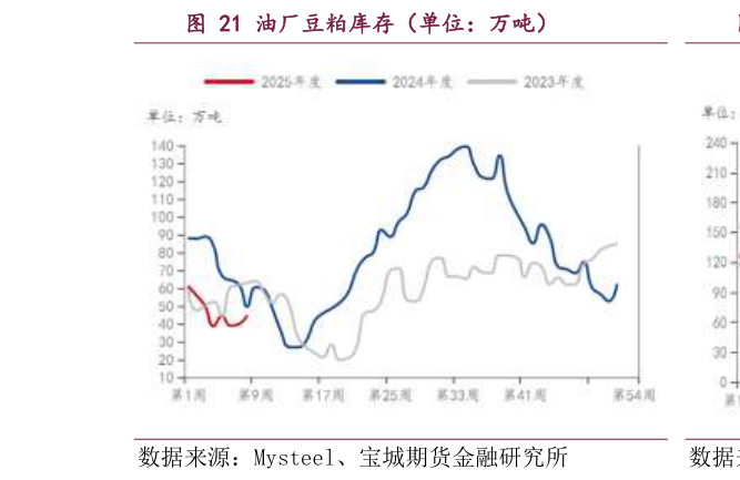 如何才能油厂豆粕库存（单位：万吨）