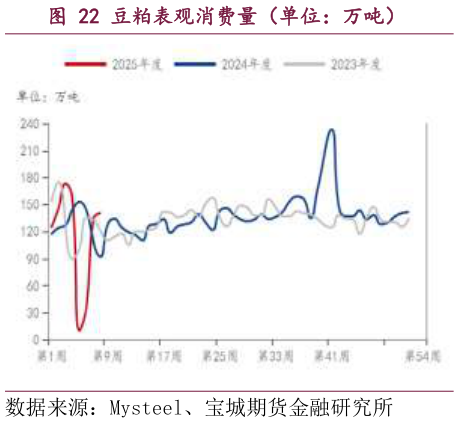 你知道豆粕表观消费量（单位：万吨）
