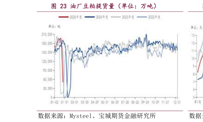 如何解释油厂豆粕提货量（单位：万吨）
