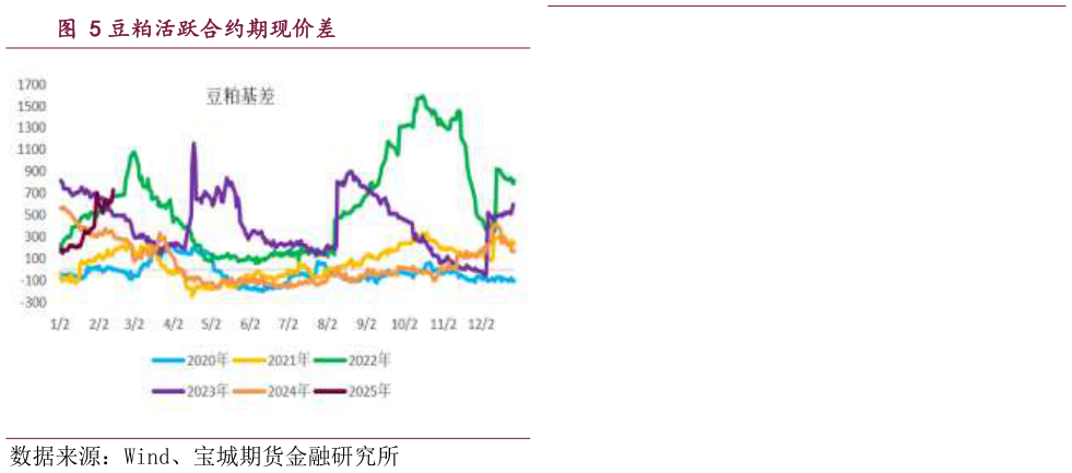 咨询大家豆粕活跃合约期现价差