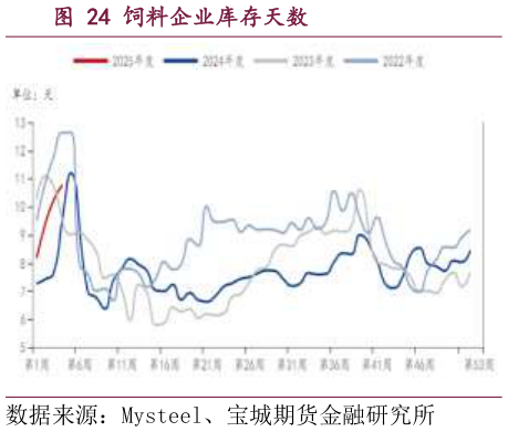 谁知道饲料企业库存天数