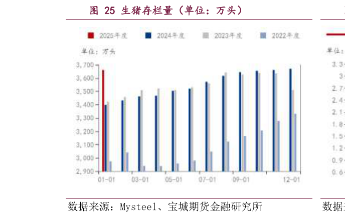 谁能回答生猪存栏量（单位：万头）
