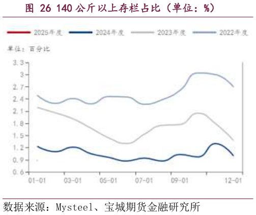 一起讨论下140 公斤以上存栏占比（单位：%）