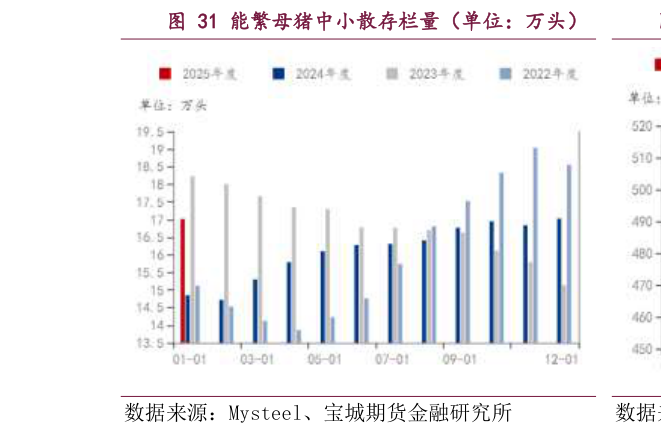 请问一下能繁母猪中小散存栏量（单位：万头）