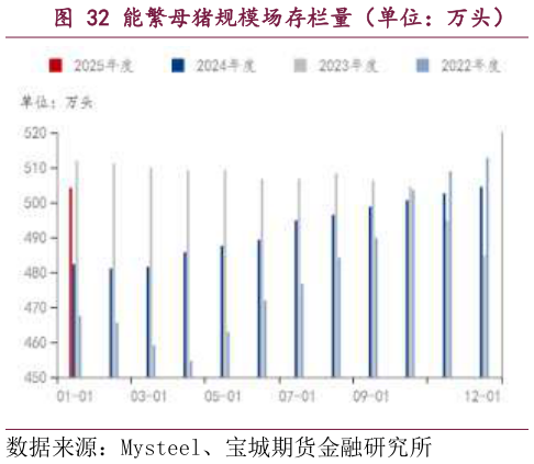 怎样理解能繁母猪规模场存栏量（单位：万头）