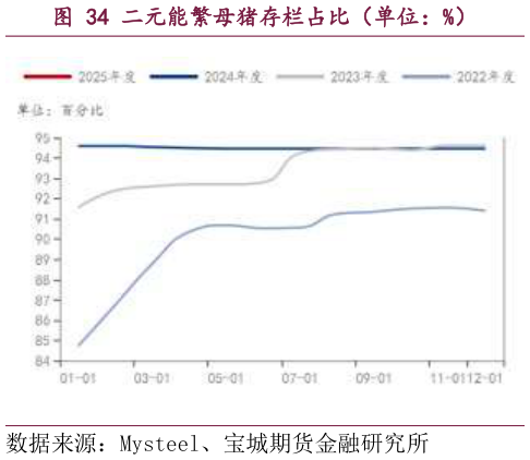 各位网友请教一下二元能繁母猪存栏占比（单位：%）