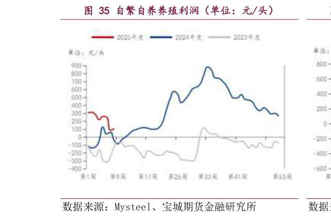 如何解释自繁自养养殖利润（单位：元头）