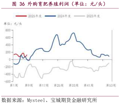 一起讨论下外购育肥养殖利润（单位：元头）