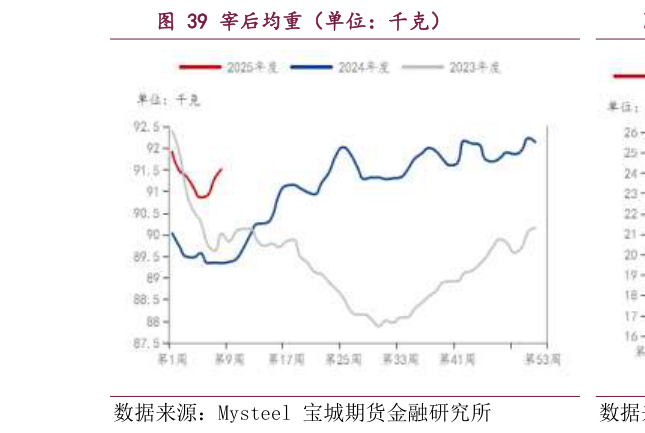 你知道宰后均重（单位：千克）