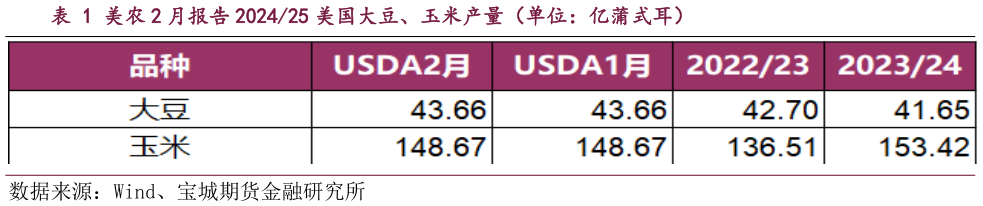 想问下各位网友美农 2 月报告 202425 美国大豆、玉米产量（单位：亿蒲式耳）