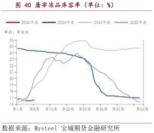 如何看待屠宰冻品库容率（单位：%）