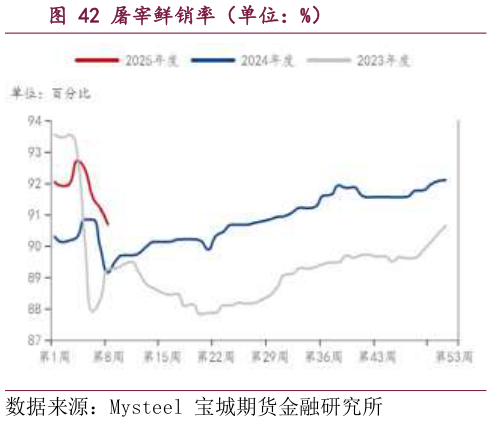 怎样理解屠宰鲜销率（单位：%）