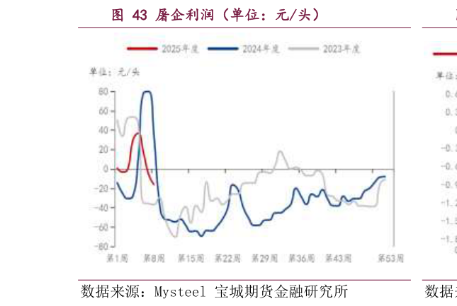 一起讨论下屠企利润（单位：元头）