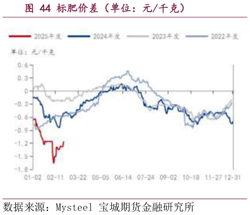 如何看待标肥价差（单位：元千克）