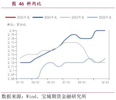 如何才能料肉比