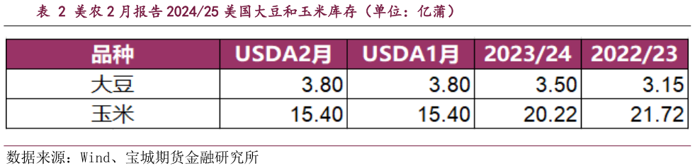 我想了解一下美农 2 月报告 202425 美国大豆和玉米库存（单位：亿蒲）