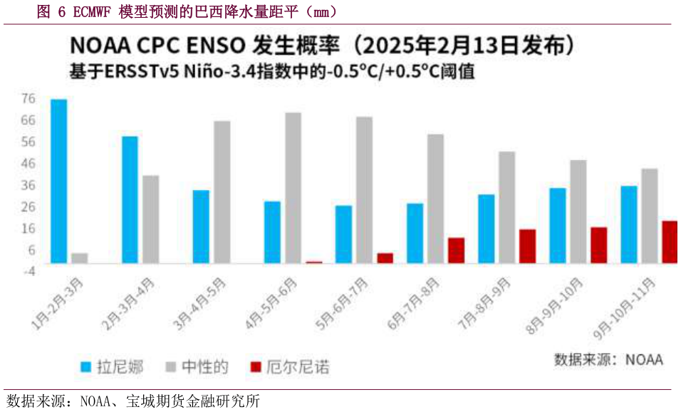 怎样理解ECMWF 模型预测的巴西降水量距平（mm）