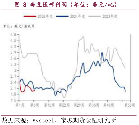 如何了解美豆压榨利润（单位：美元吨）