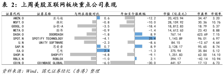 谁知道上周美股互联网板块重点公司表现