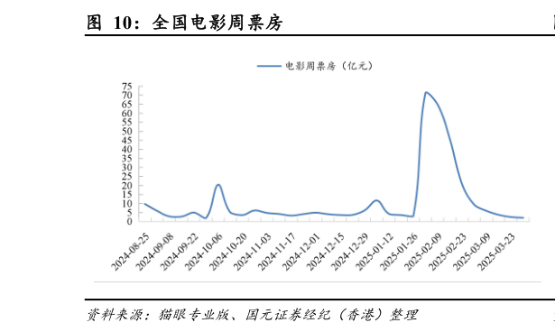想问下各位网友全国电影周票房
