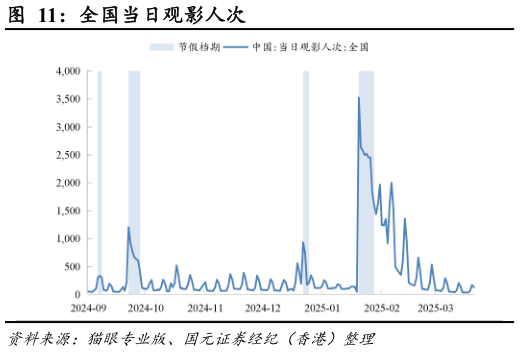 如何了解全国当日观影人次