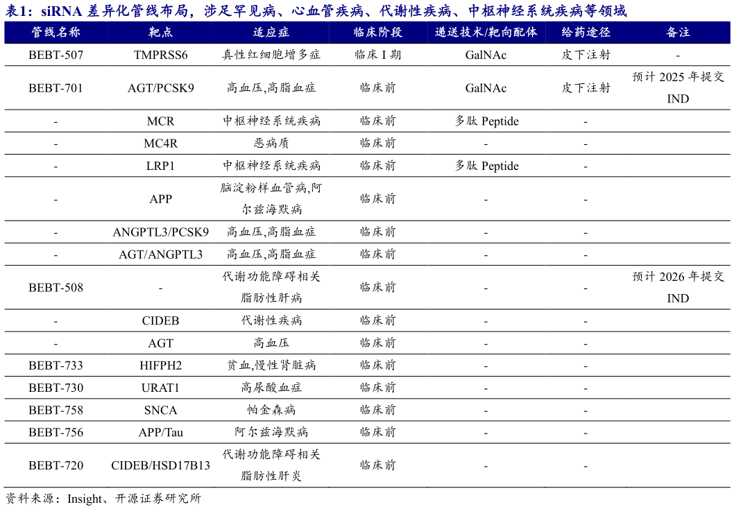 我想了解一下siRNA 差异化管线布局，涉足罕见病、心血管疾病、代谢性疾病、中枢神经系统疾病等领域