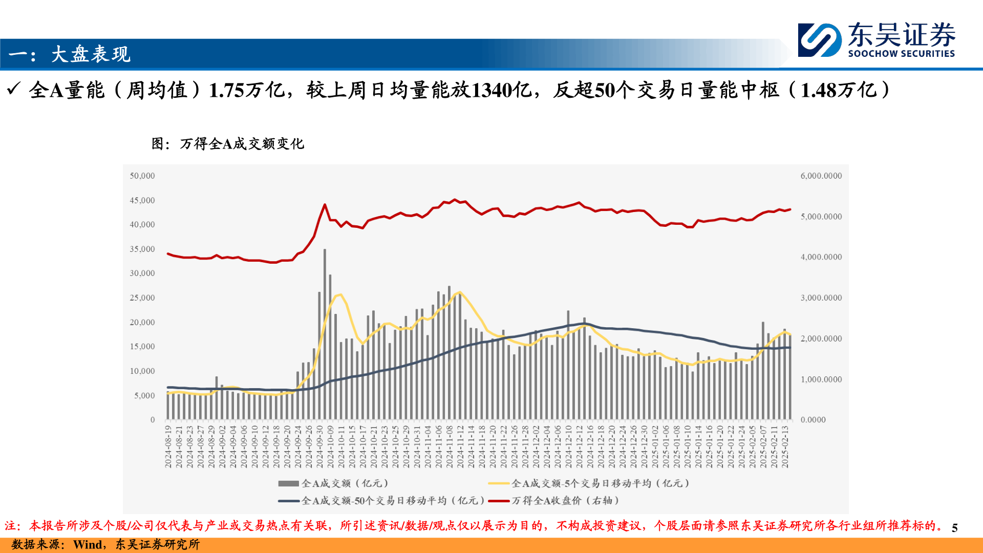 谁知道一：大盘表现?