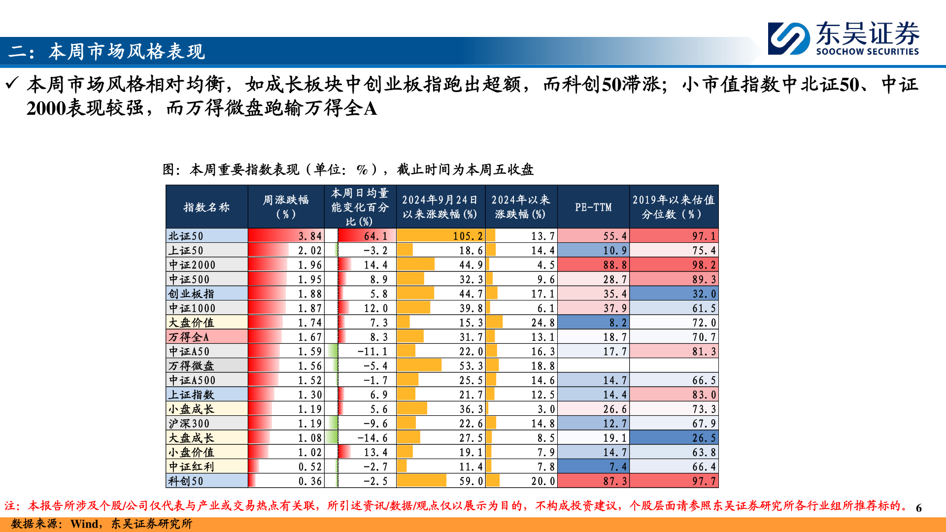 一起讨论下二：本周市场风格表现?