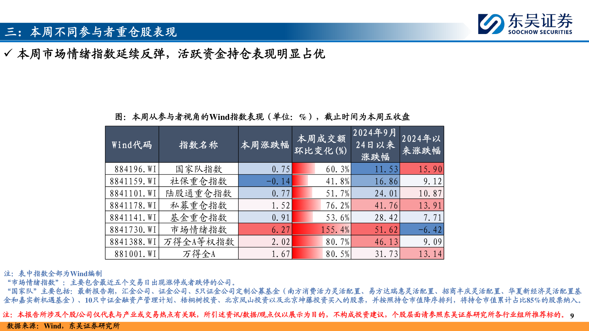 咨询大家三：本周不同参与者重仓股表现?