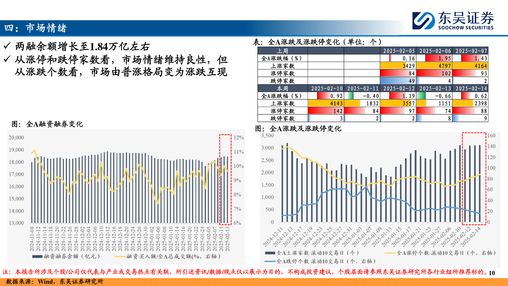 想关注一下四：市场情绪?