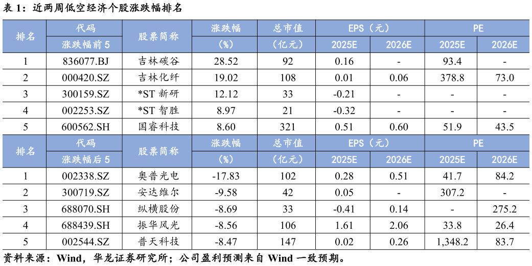 如何解释近两周低空经济个股涨跌幅排名