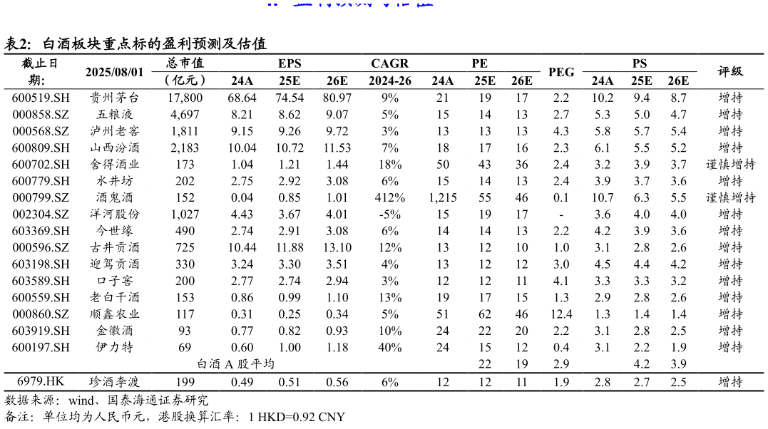 想关注一下白酒板块重点标的盈利预测及估值?