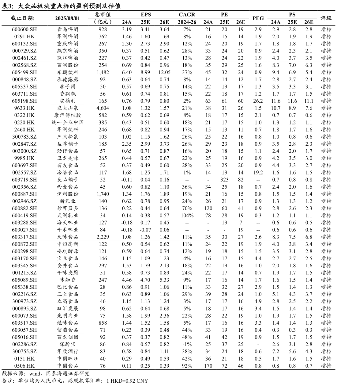 如何了解大众品板块重点标的盈利预测及估值?