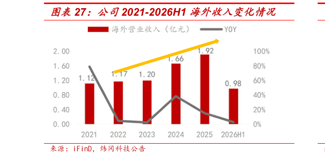 如何解释公司2021-2026H1 海外收入变化情况?