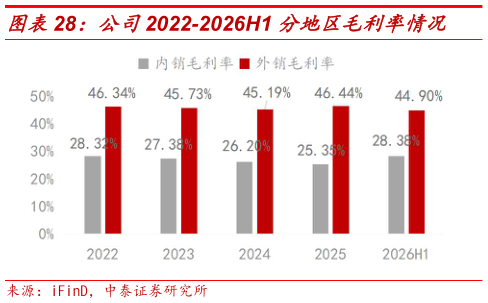 如何才能公司2022-2026H1 分地区毛利率情况?