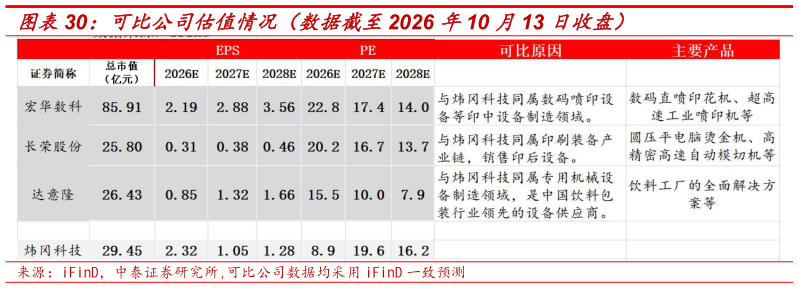 谁知道可比公司估值情况(数据截至2026 年10 月13 日收盘)?