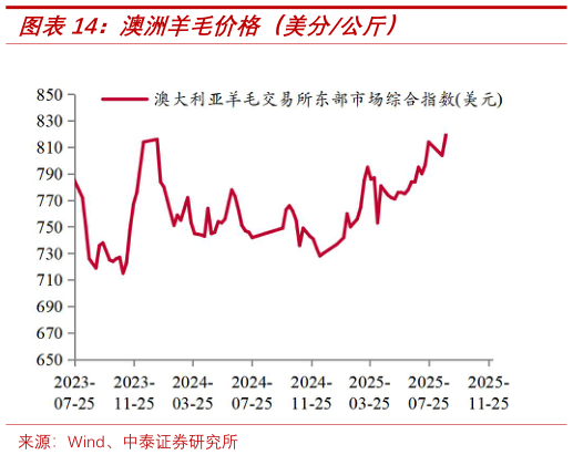 咨询下各位澳洲羊毛价格（美分公斤）