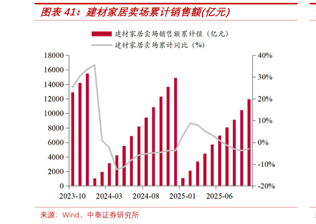 谁能回答建材家居卖场累计销售额亿元
