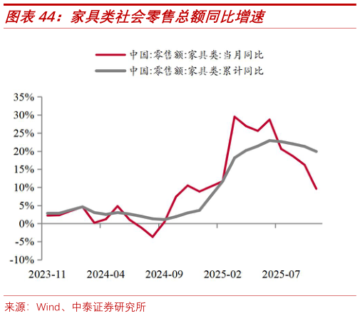 如何了解家具类社会零售总额同比增速