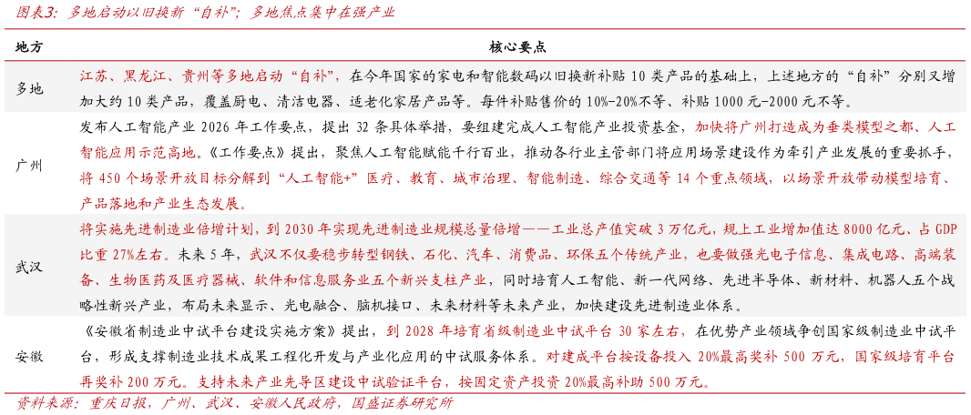 请问一下多地启动以旧换新“自补”多地焦点集中在强产业