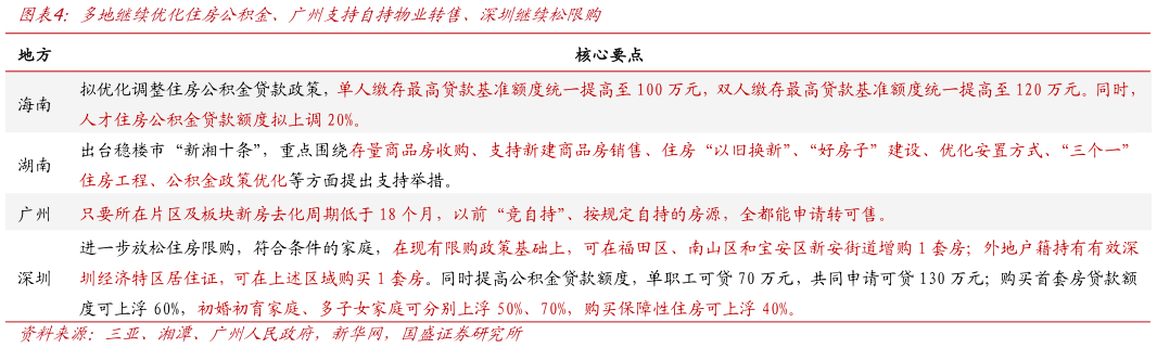 如何解释多地继续优化住房公积金、广州支持自持物业转售、深圳继续松限购