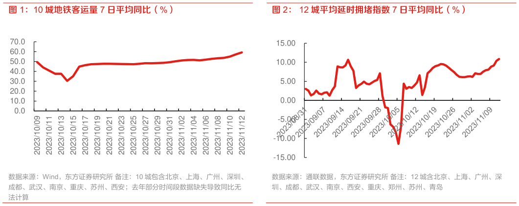 一起讨论下12 城平均延时拥堵指数 7 日平均同比(%)?