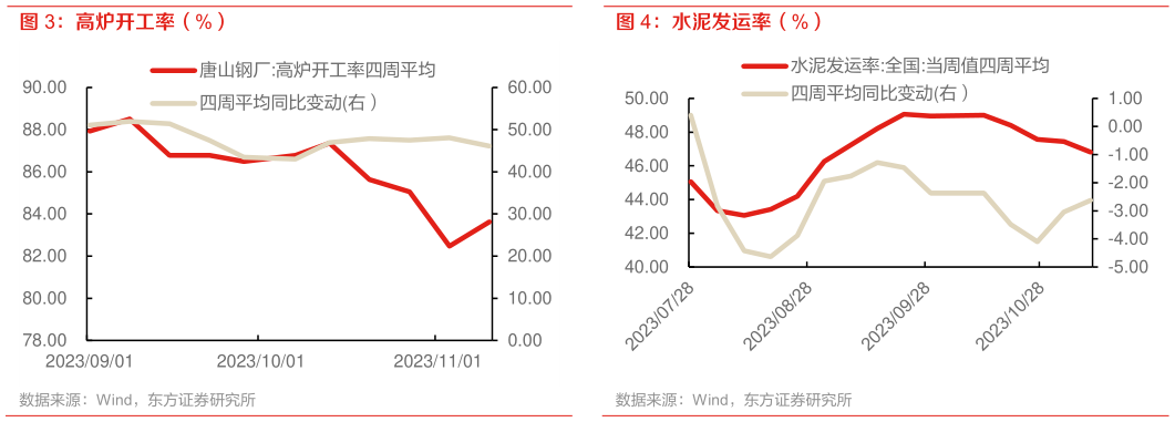 我想了解一下高炉开工率(%)?