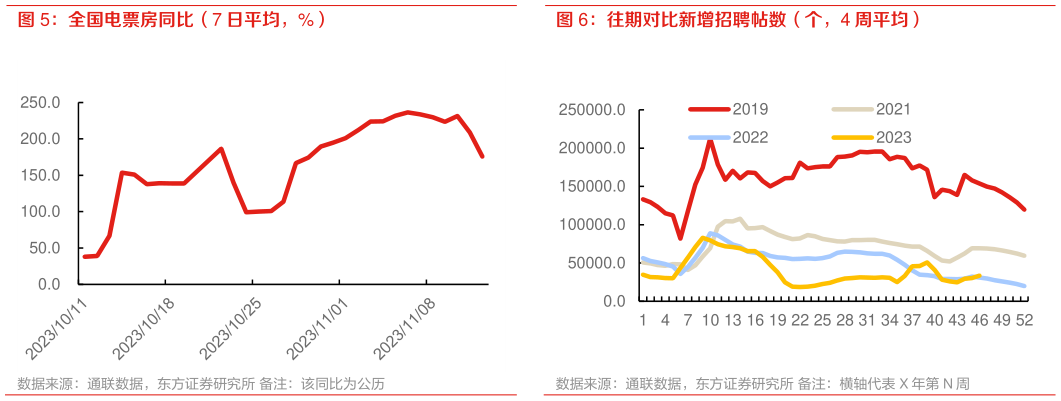如何才能全国电票房同比(7 日平均,%) 水泥发运率(%) 往期对比新增招聘帖数(个,4 周平均)?