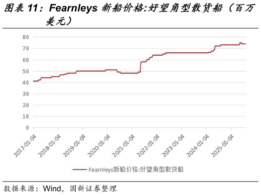 如何解释Fearnleys 新船价格:好望角型散货船（百万