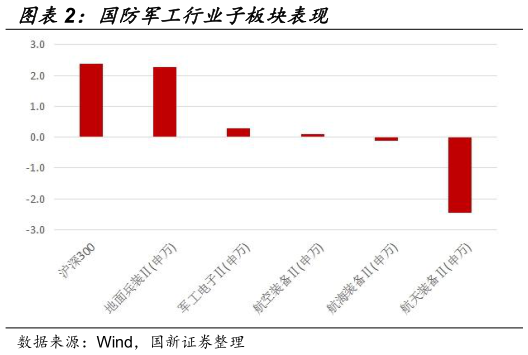 想问下各位网友国防军工行业子板块表现