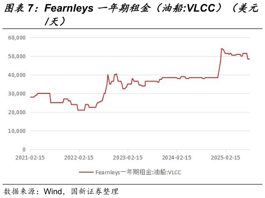 你知道Fearnleys 一年期租金（油船:VLCC）（美元